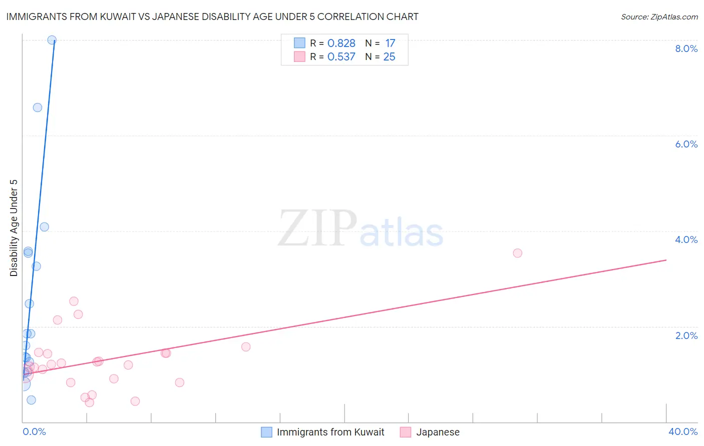 Immigrants from Kuwait vs Japanese Disability Age Under 5