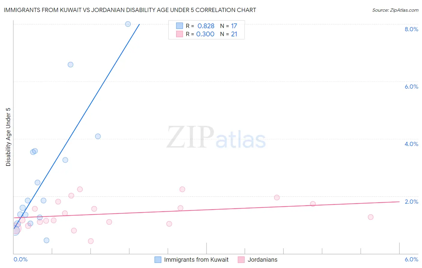 Immigrants from Kuwait vs Jordanian Disability Age Under 5