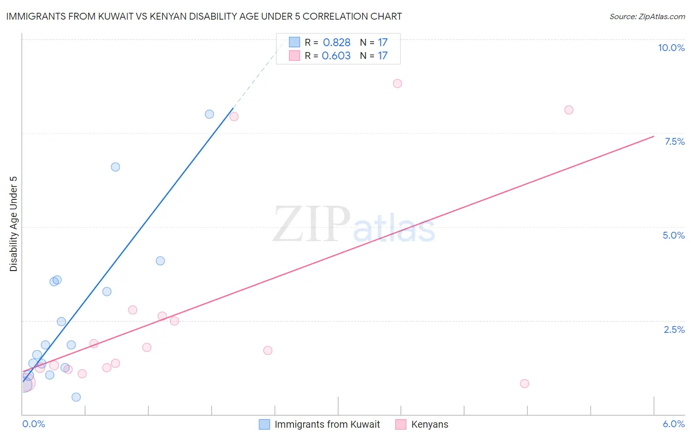 Immigrants from Kuwait vs Kenyan Disability Age Under 5