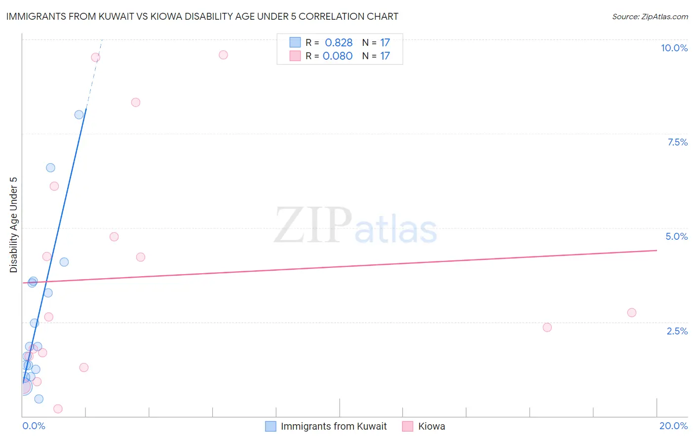 Immigrants from Kuwait vs Kiowa Disability Age Under 5