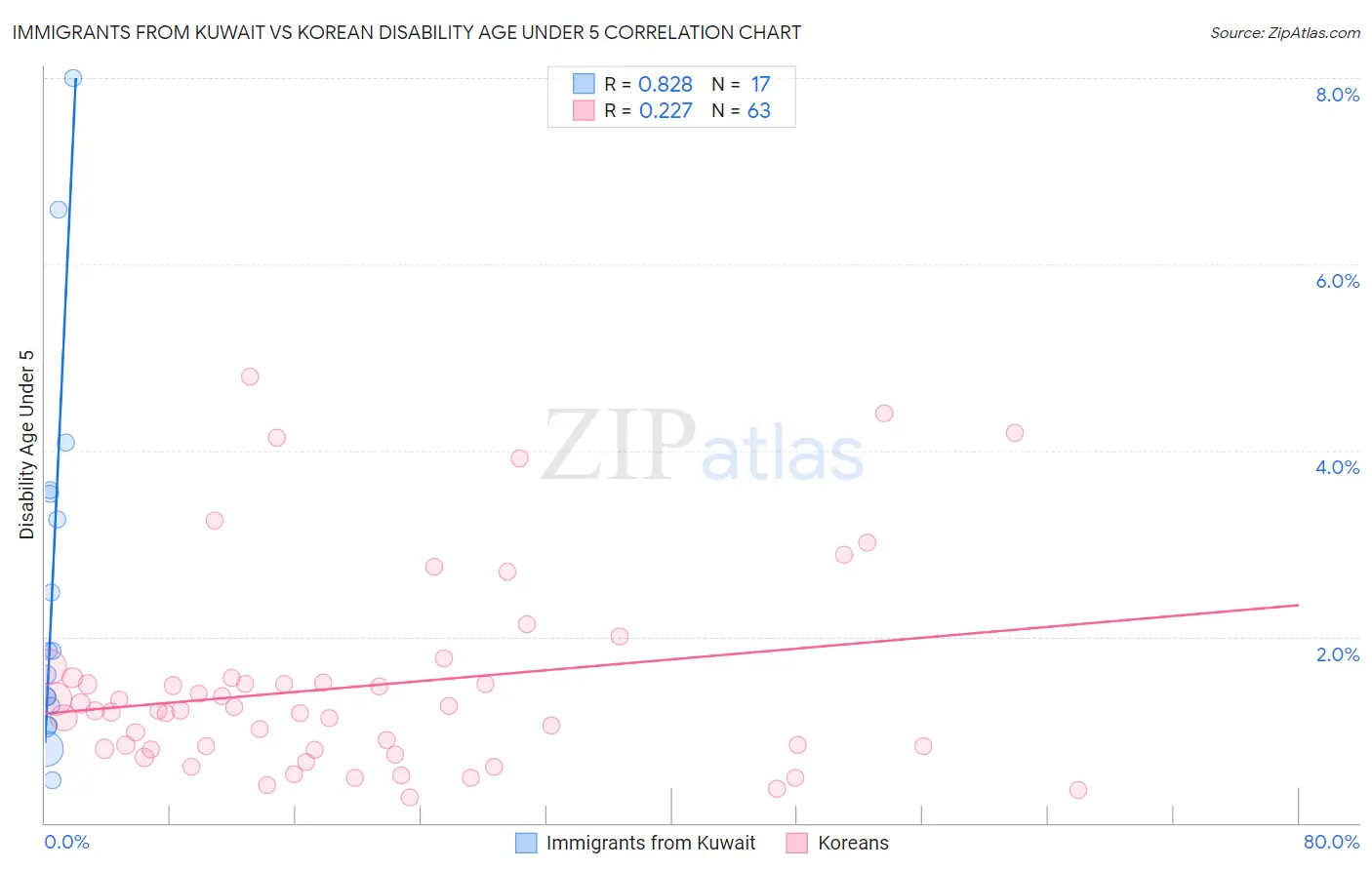 Immigrants from Kuwait vs Korean Disability Age Under 5