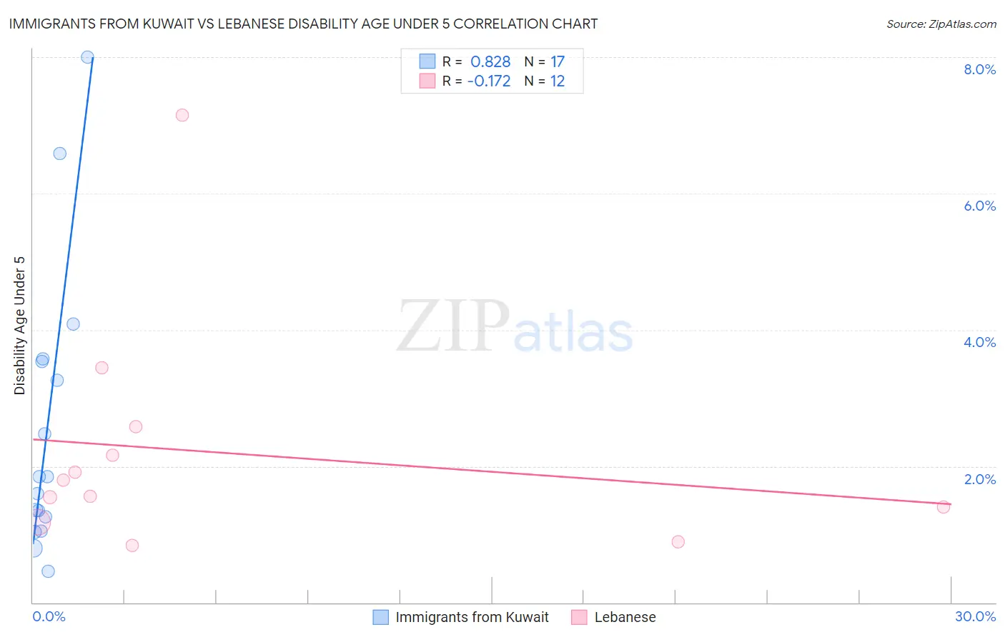 Immigrants from Kuwait vs Lebanese Disability Age Under 5