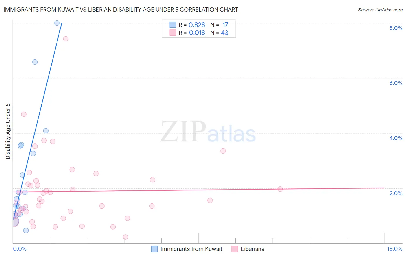 Immigrants from Kuwait vs Liberian Disability Age Under 5