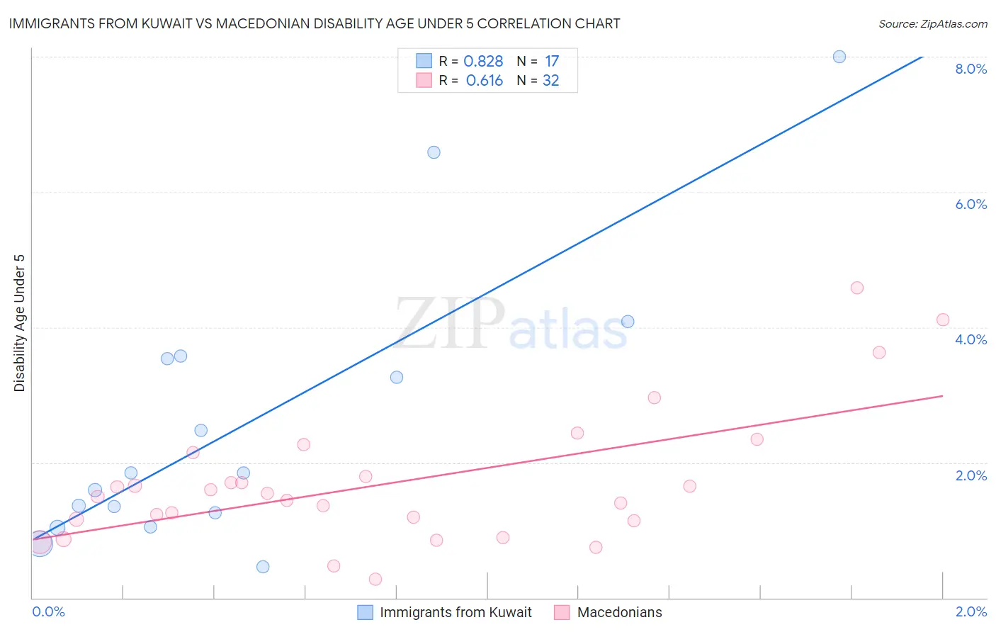 Immigrants from Kuwait vs Macedonian Disability Age Under 5