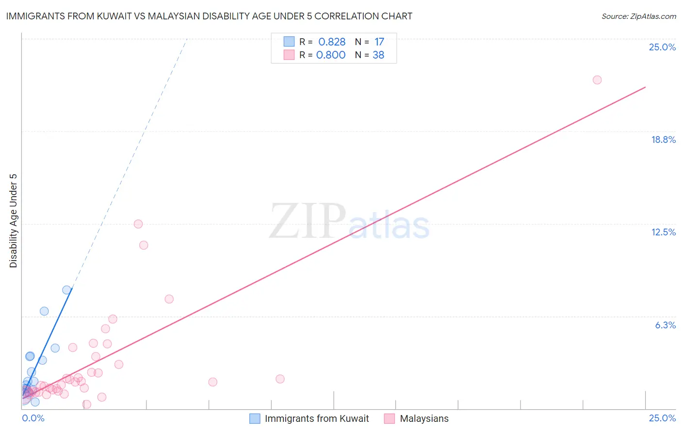 Immigrants from Kuwait vs Malaysian Disability Age Under 5
