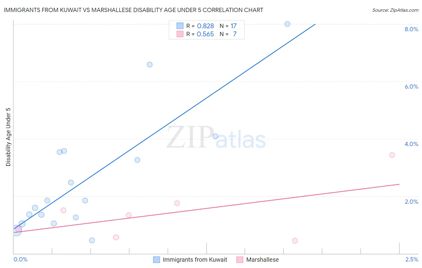 Immigrants from Kuwait vs Marshallese Disability Age Under 5