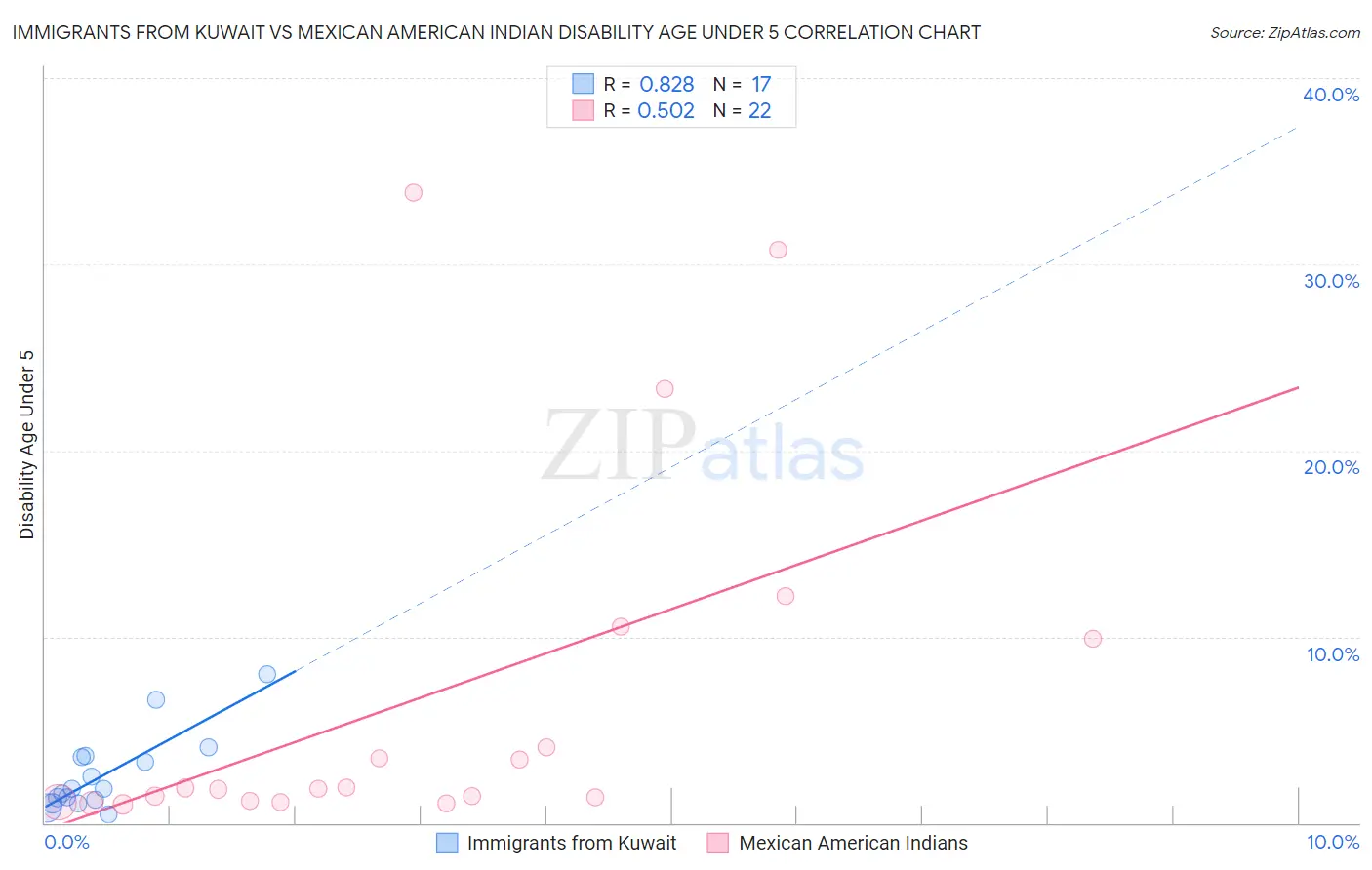 Immigrants from Kuwait vs Mexican American Indian Disability Age Under 5