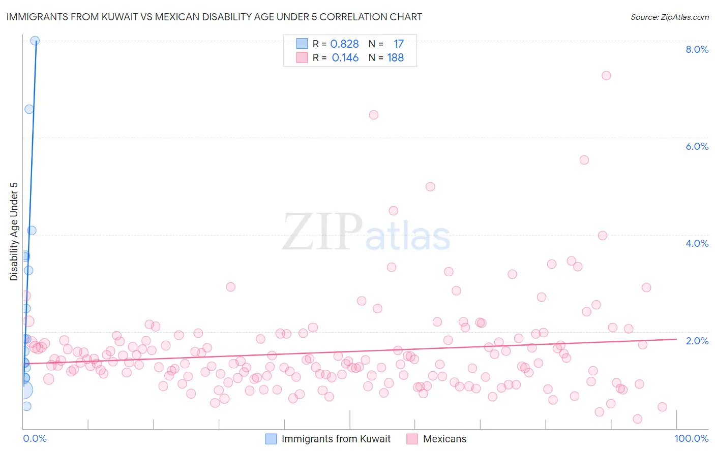 Immigrants from Kuwait vs Mexican Disability Age Under 5