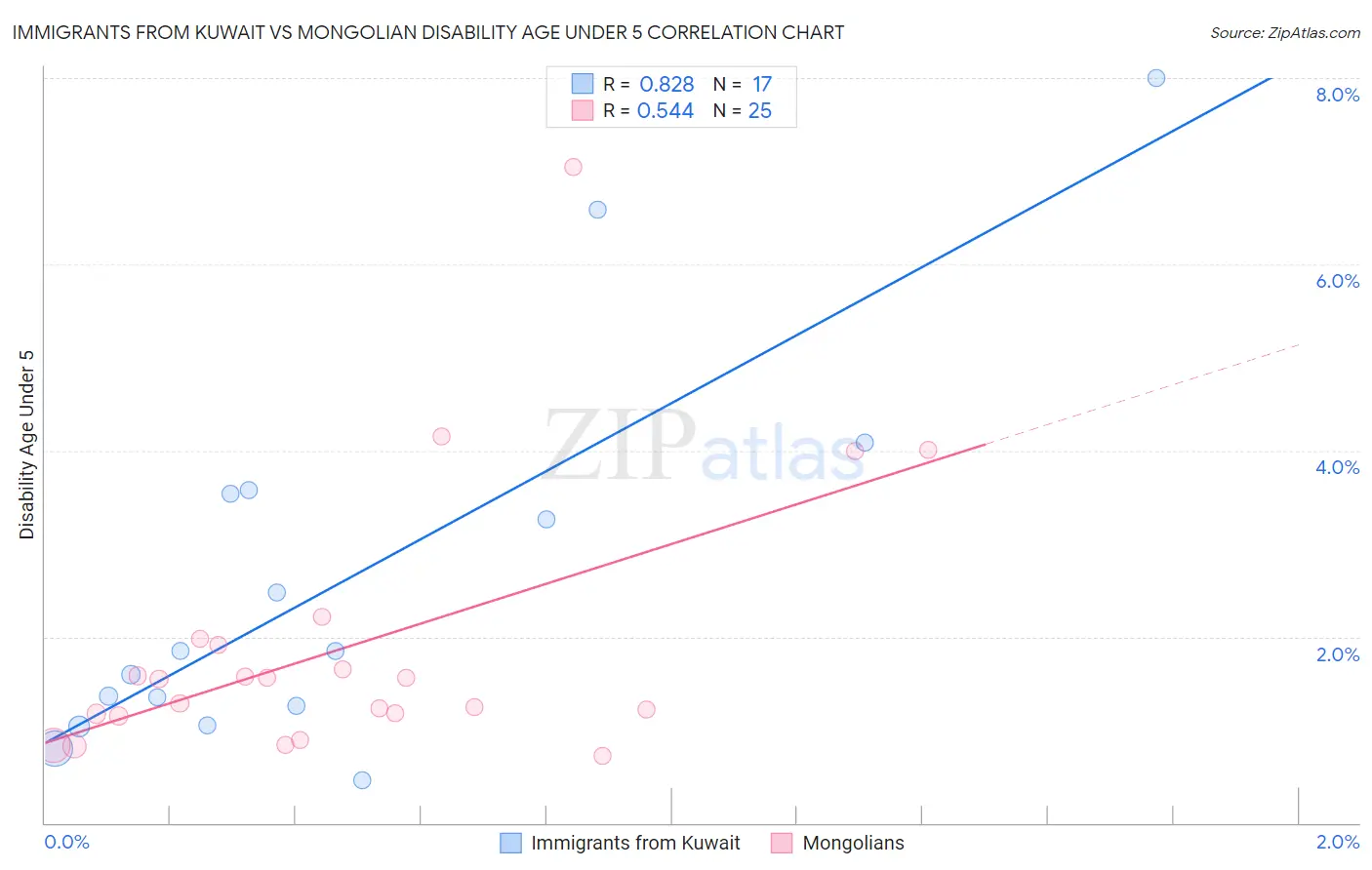 Immigrants from Kuwait vs Mongolian Disability Age Under 5