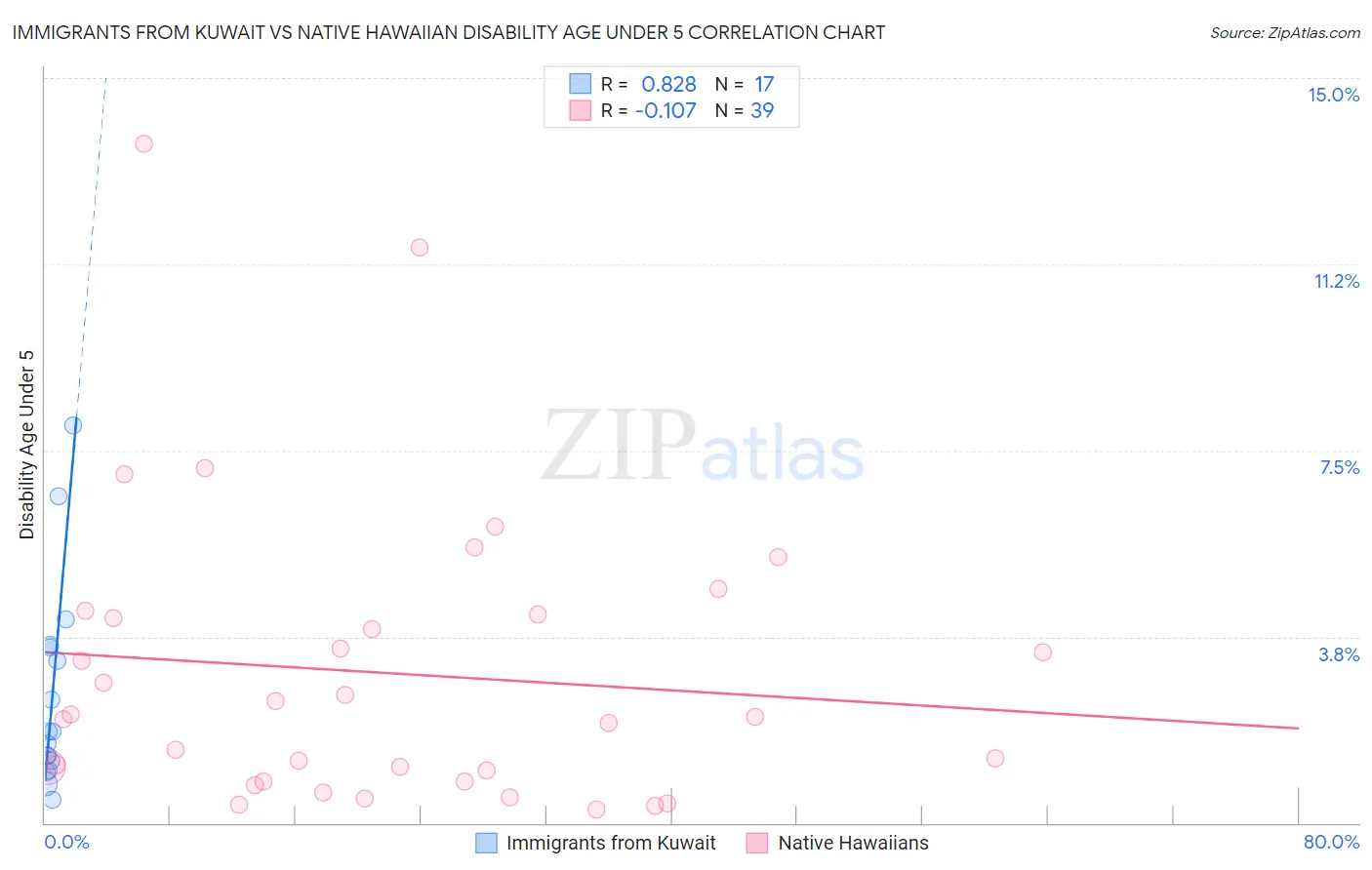 Immigrants from Kuwait vs Native Hawaiian Disability Age Under 5