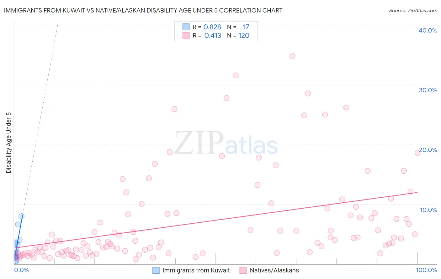 Immigrants from Kuwait vs Native/Alaskan Disability Age Under 5