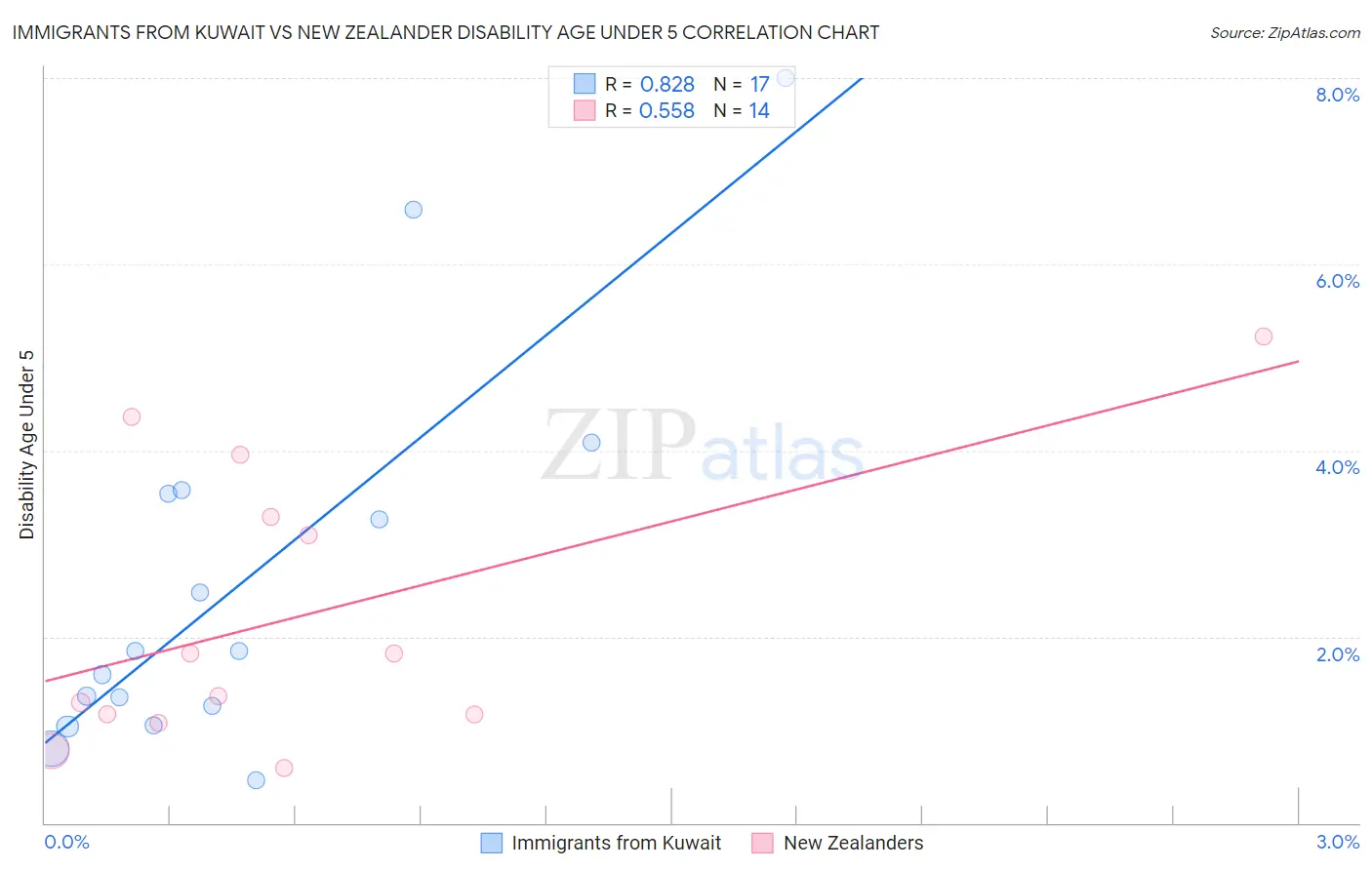 Immigrants from Kuwait vs New Zealander Disability Age Under 5