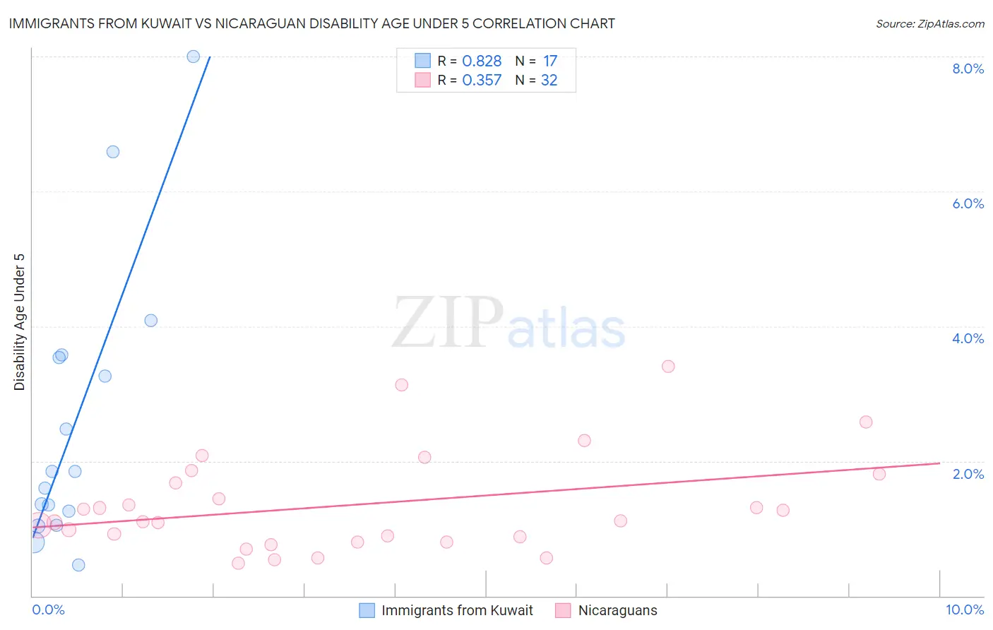 Immigrants from Kuwait vs Nicaraguan Disability Age Under 5