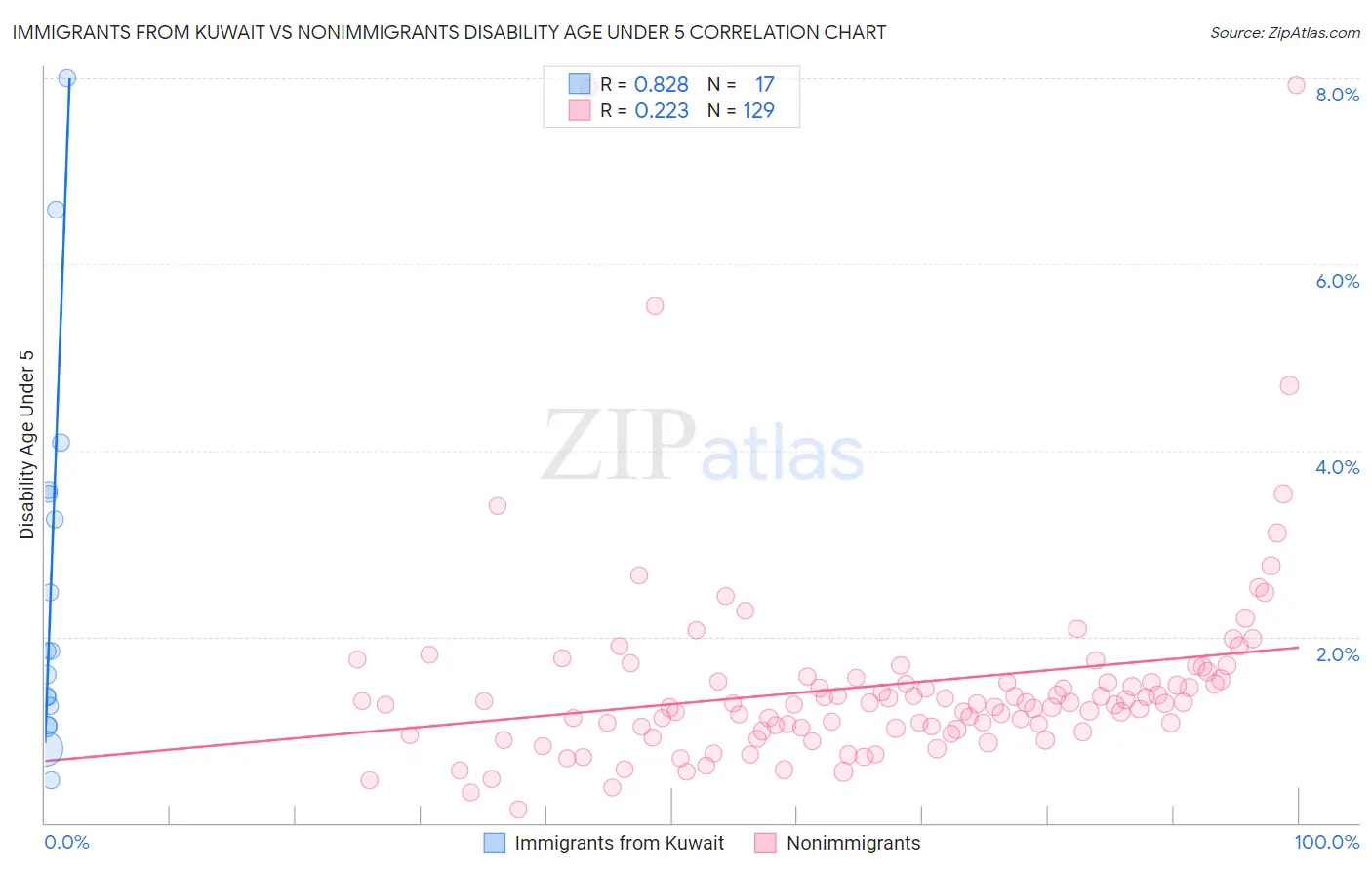 Immigrants from Kuwait vs Nonimmigrants Disability Age Under 5