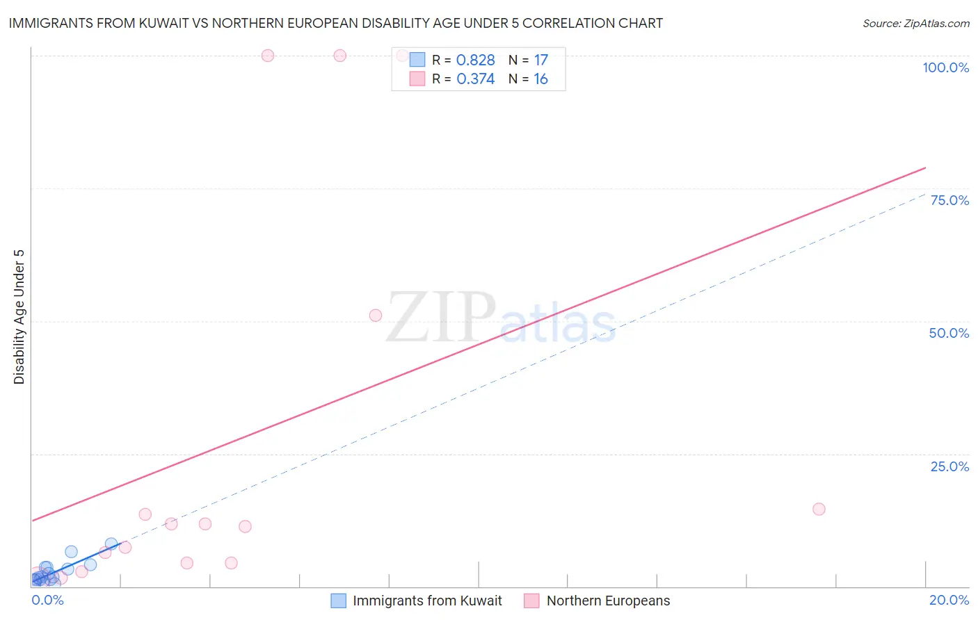 Immigrants from Kuwait vs Northern European Disability Age Under 5