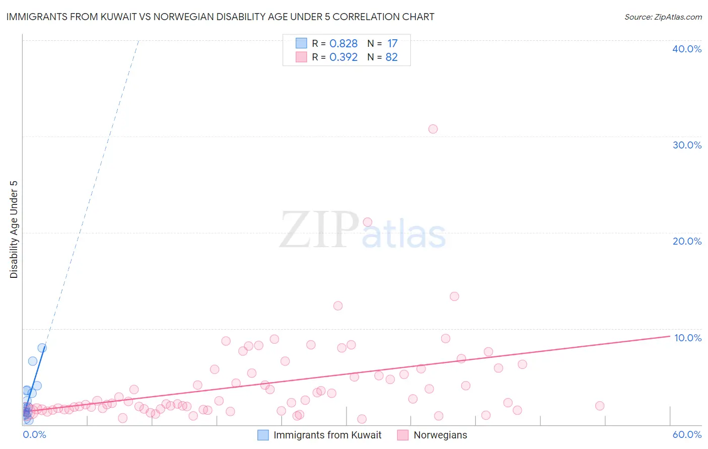 Immigrants from Kuwait vs Norwegian Disability Age Under 5