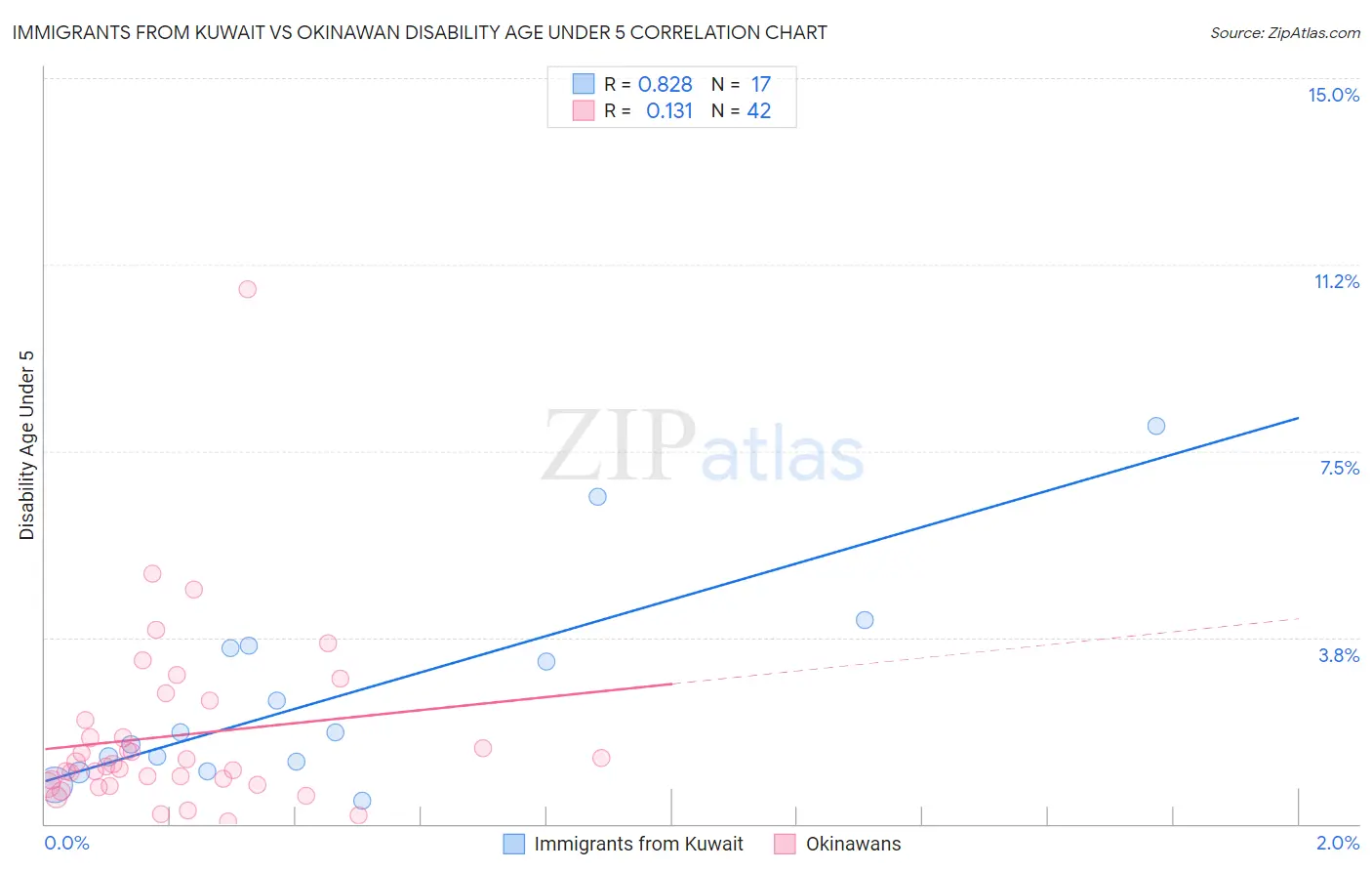 Immigrants from Kuwait vs Okinawan Disability Age Under 5