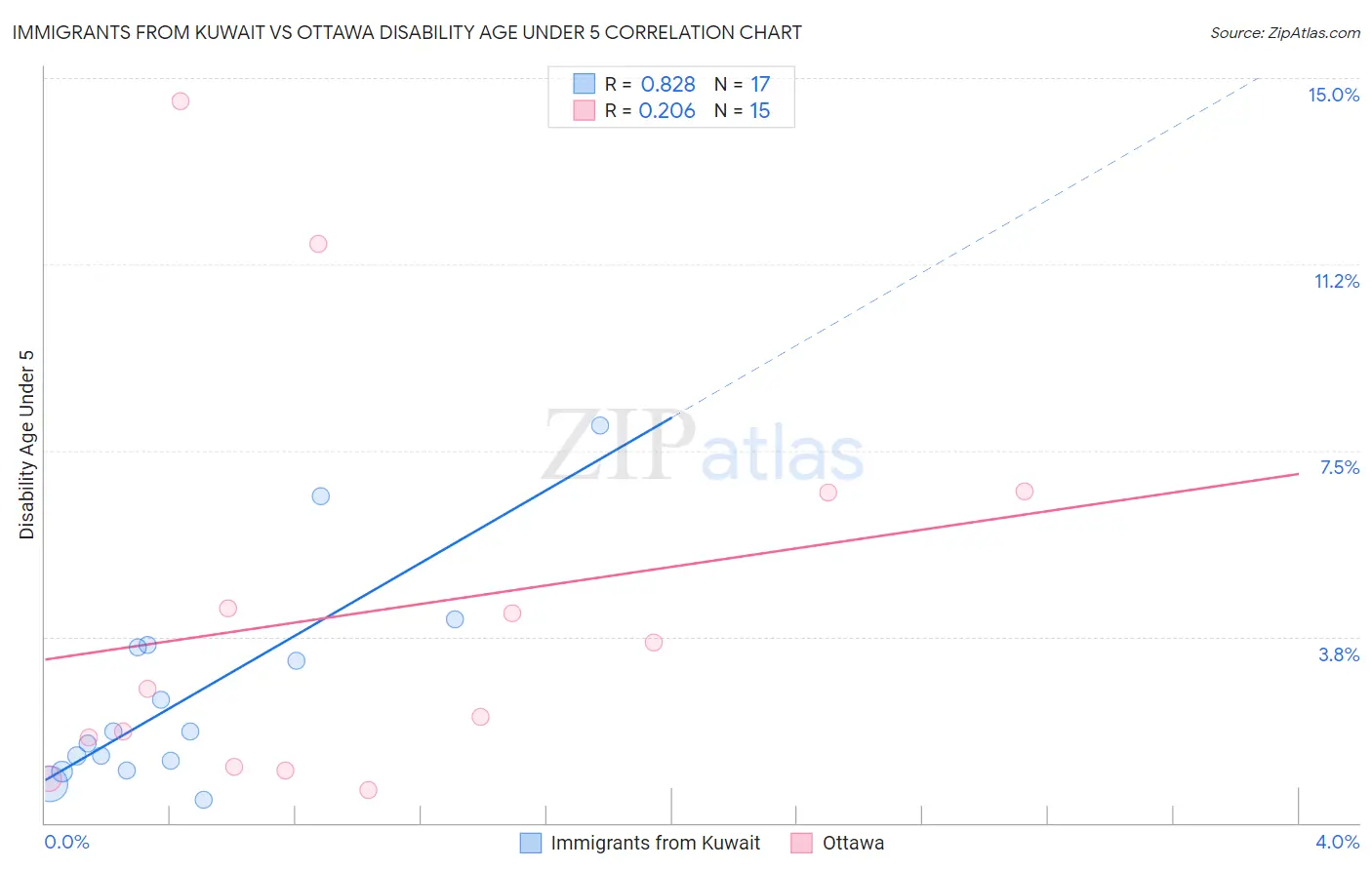 Immigrants from Kuwait vs Ottawa Disability Age Under 5