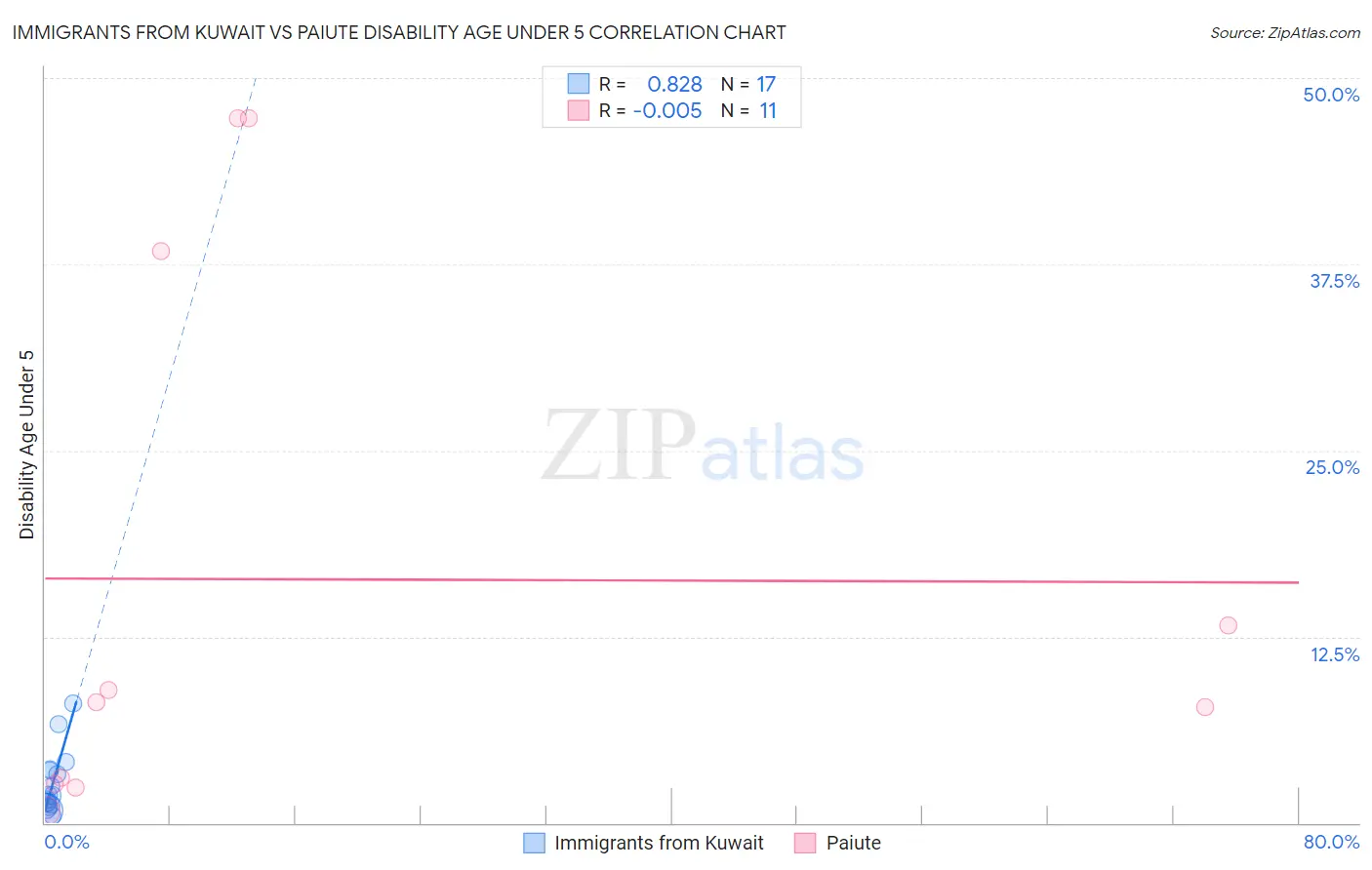 Immigrants from Kuwait vs Paiute Disability Age Under 5