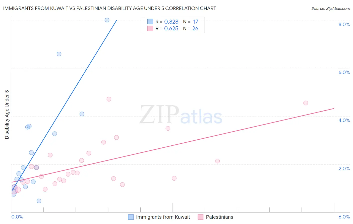 Immigrants from Kuwait vs Palestinian Disability Age Under 5