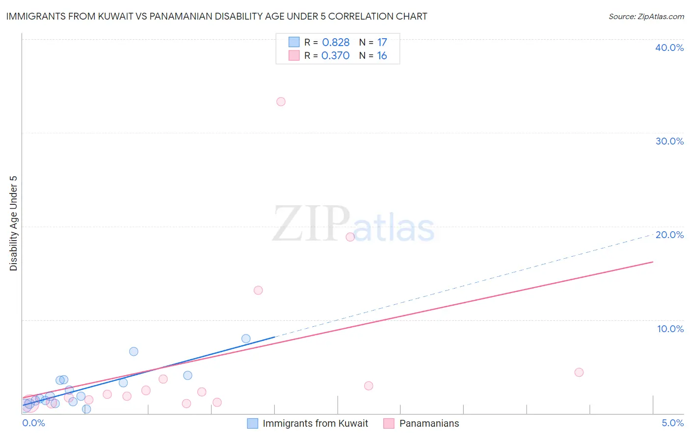 Immigrants from Kuwait vs Panamanian Disability Age Under 5