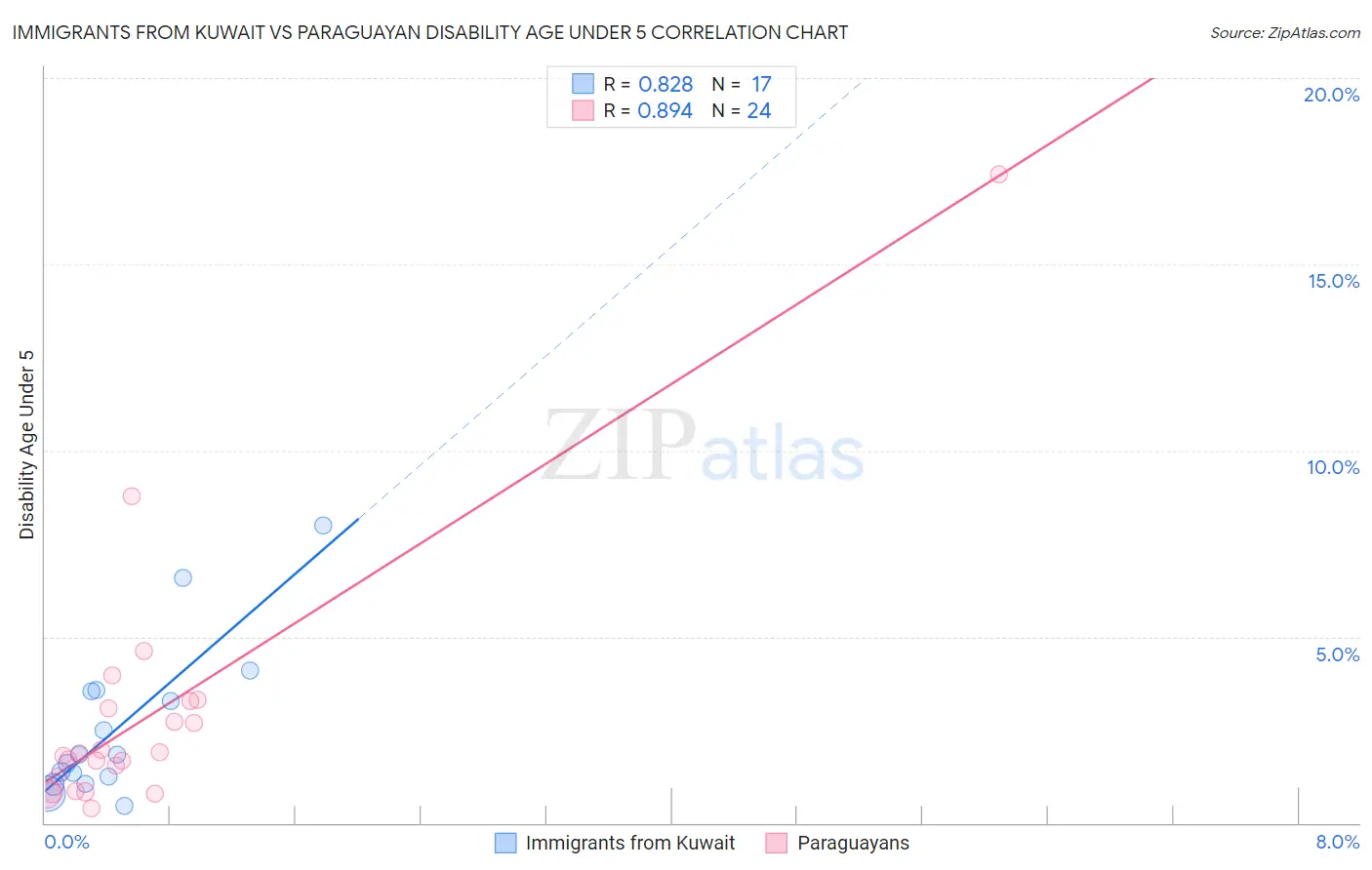 Immigrants from Kuwait vs Paraguayan Disability Age Under 5