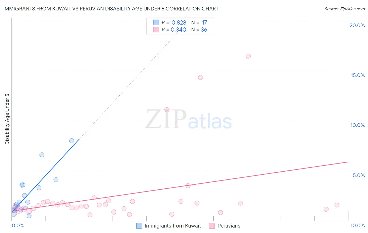 Immigrants from Kuwait vs Peruvian Disability Age Under 5