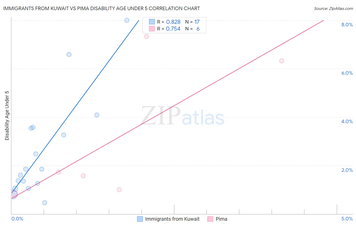 Immigrants from Kuwait vs Pima Disability Age Under 5