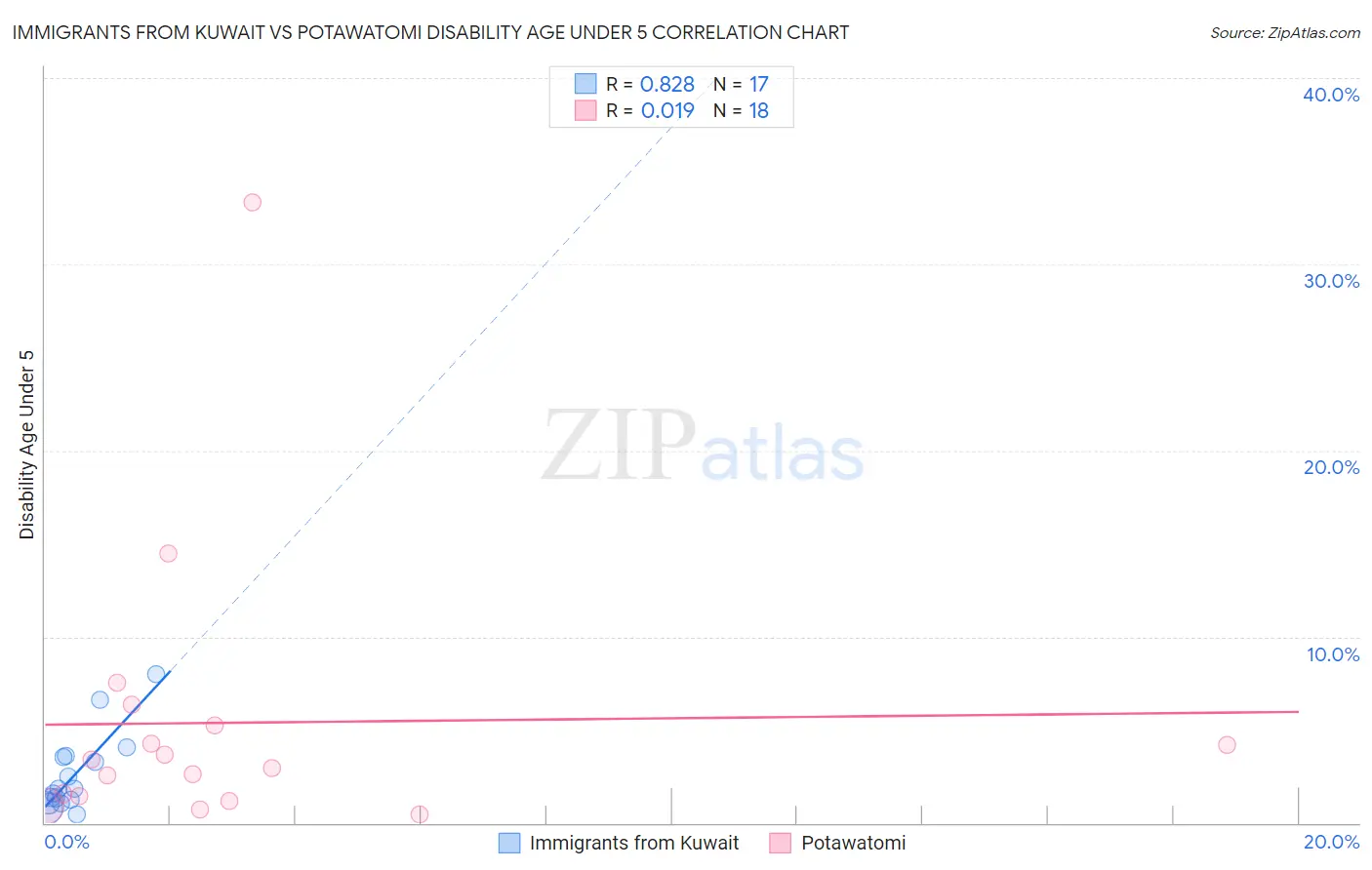 Immigrants from Kuwait vs Potawatomi Disability Age Under 5