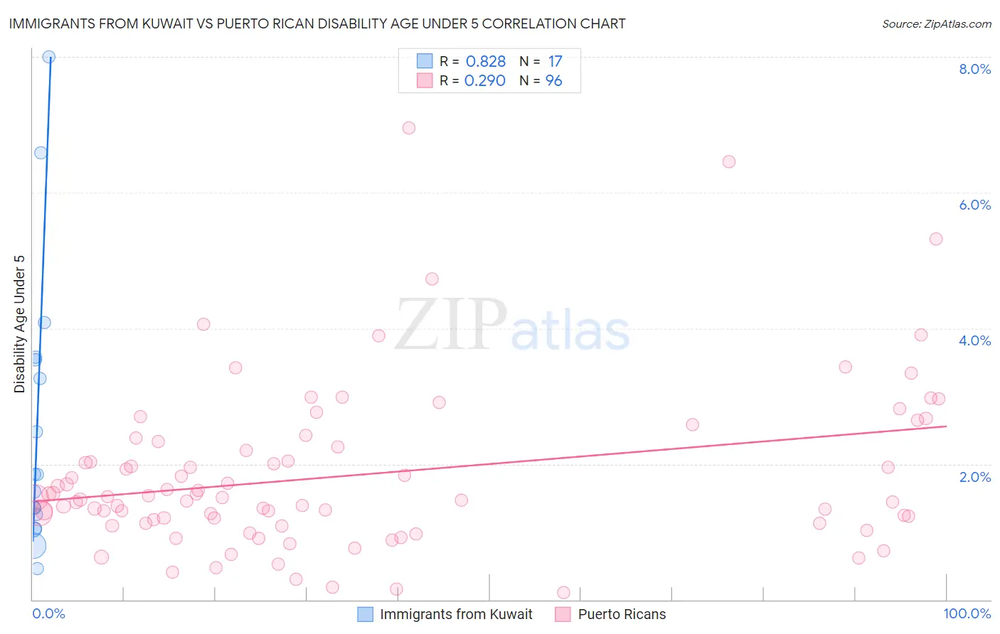 Immigrants from Kuwait vs Puerto Rican Disability Age Under 5