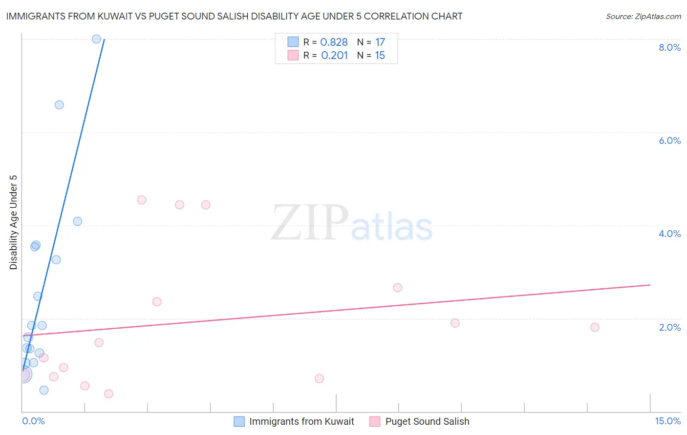 Immigrants from Kuwait vs Puget Sound Salish Disability Age Under 5