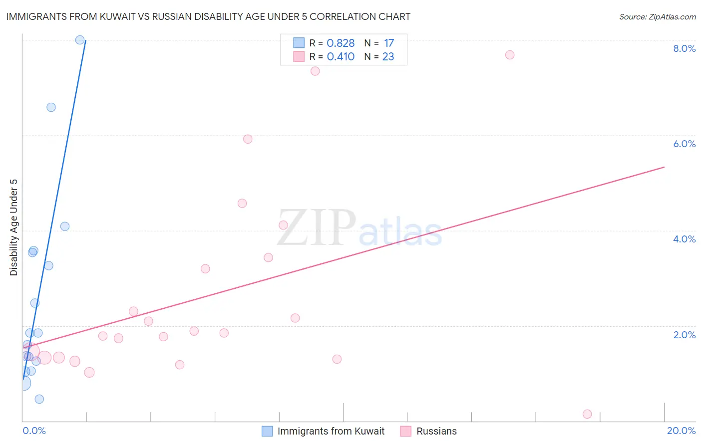 Immigrants from Kuwait vs Russian Disability Age Under 5