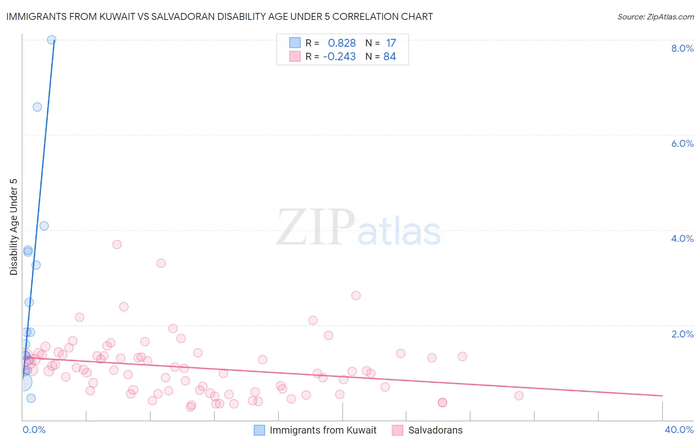 Immigrants from Kuwait vs Salvadoran Disability Age Under 5