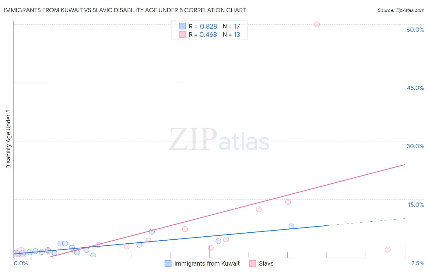 Immigrants from Kuwait vs Slavic Disability Age Under 5