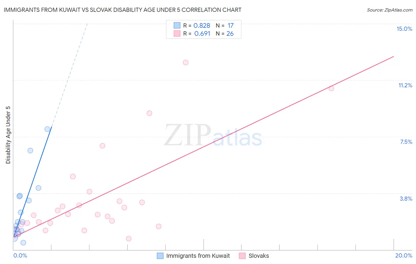 Immigrants from Kuwait vs Slovak Disability Age Under 5