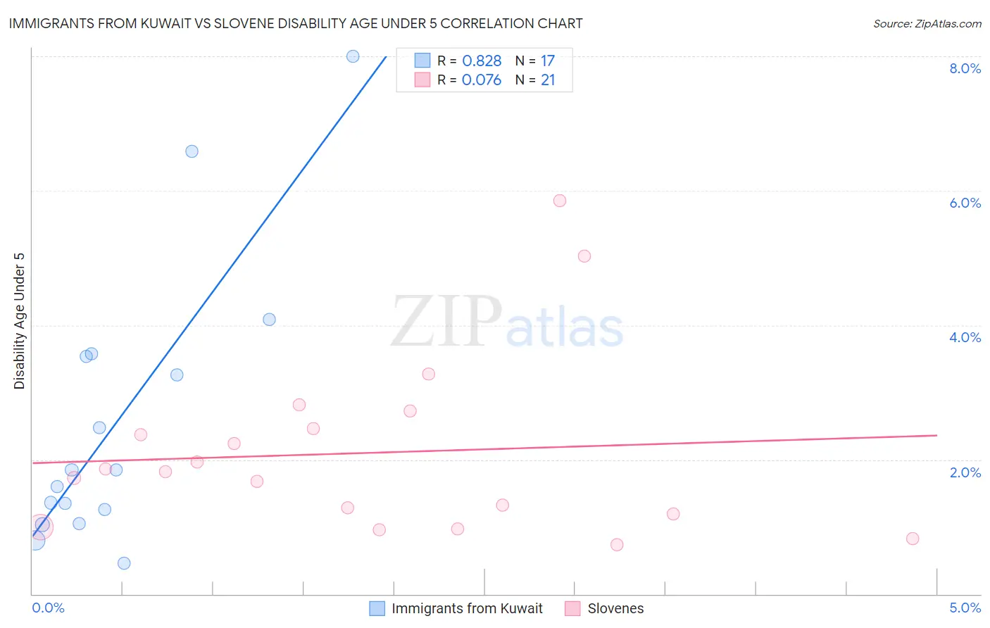 Immigrants from Kuwait vs Slovene Disability Age Under 5