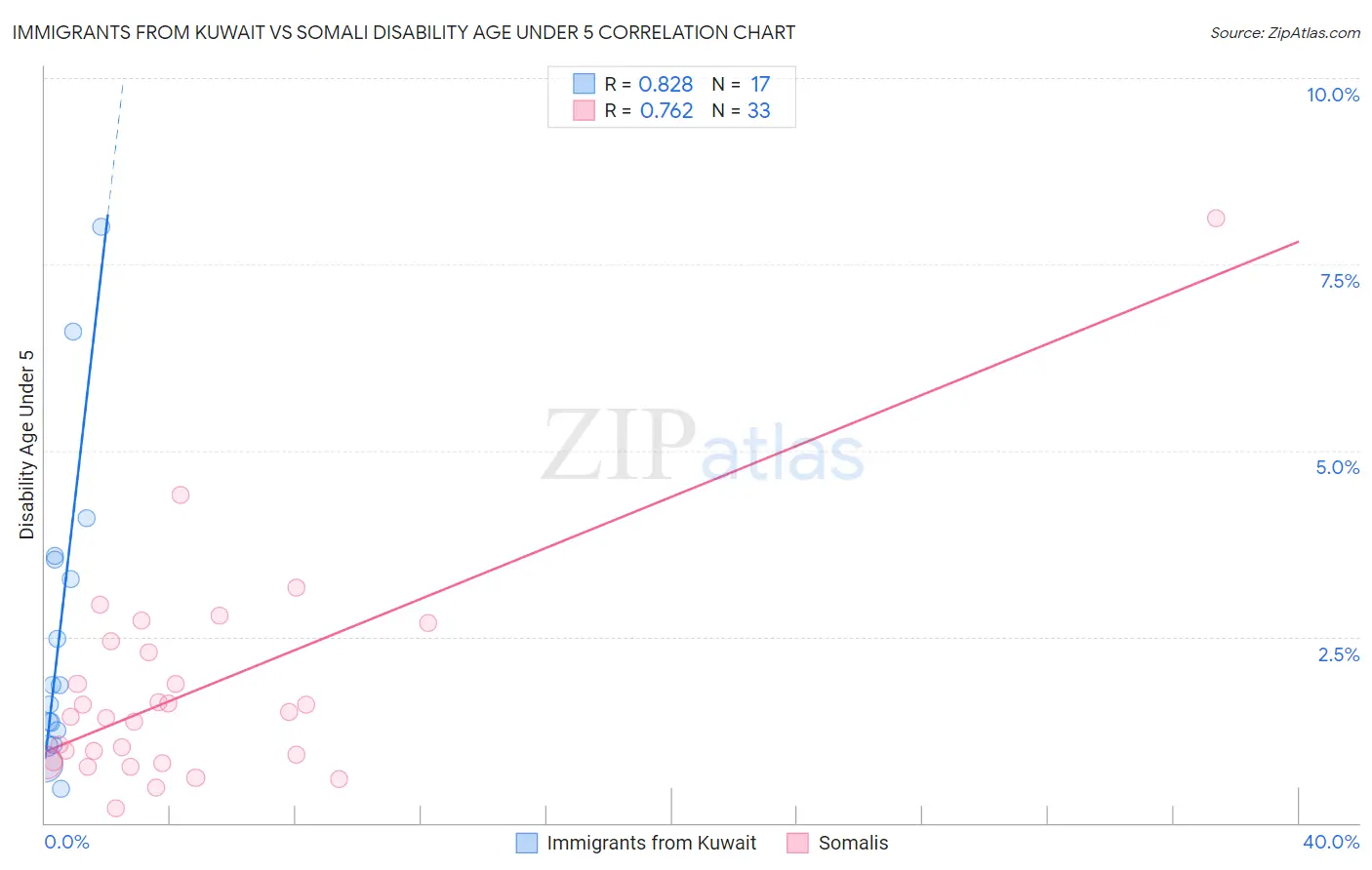 Immigrants from Kuwait vs Somali Disability Age Under 5