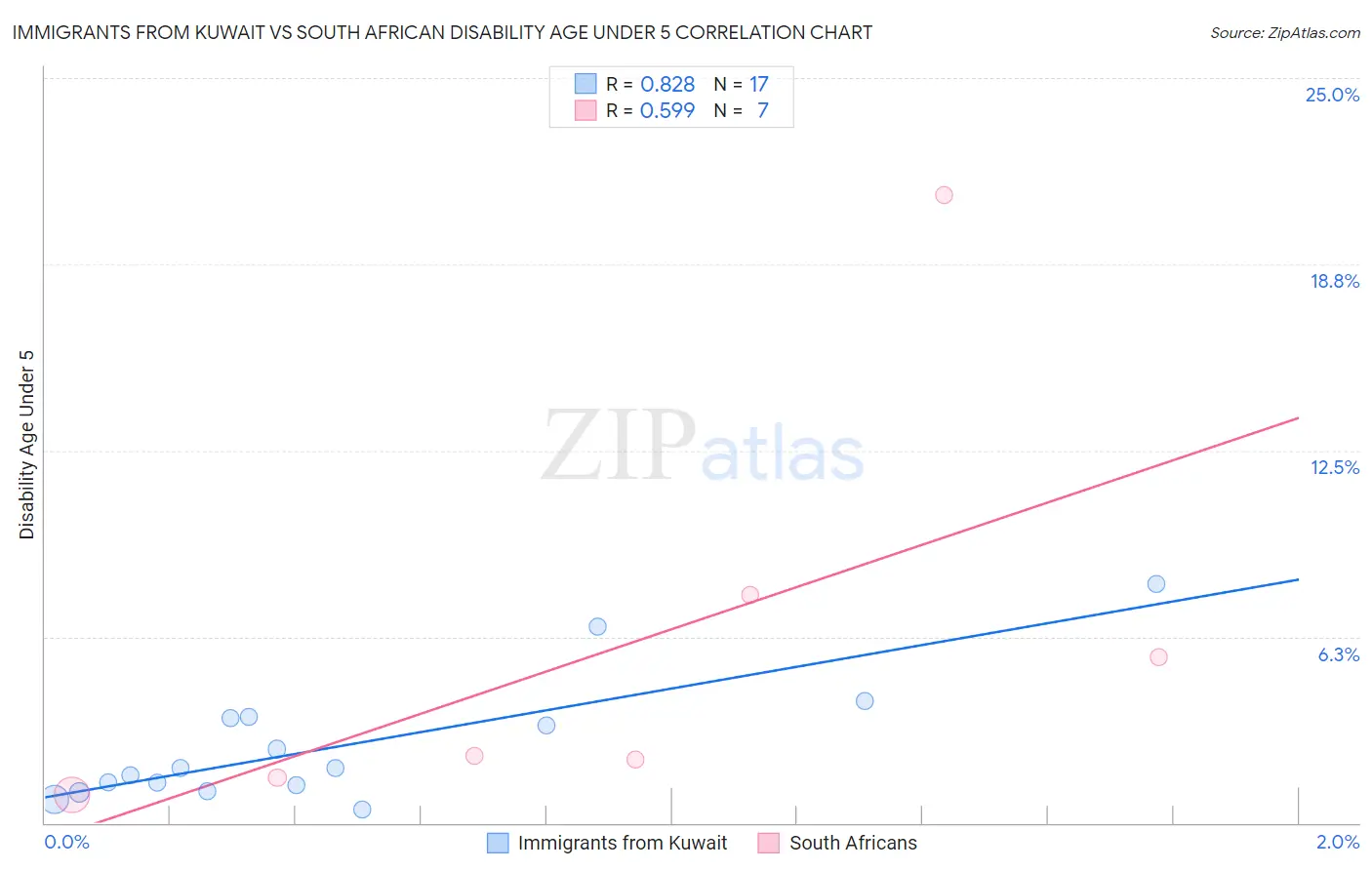 Immigrants from Kuwait vs South African Disability Age Under 5