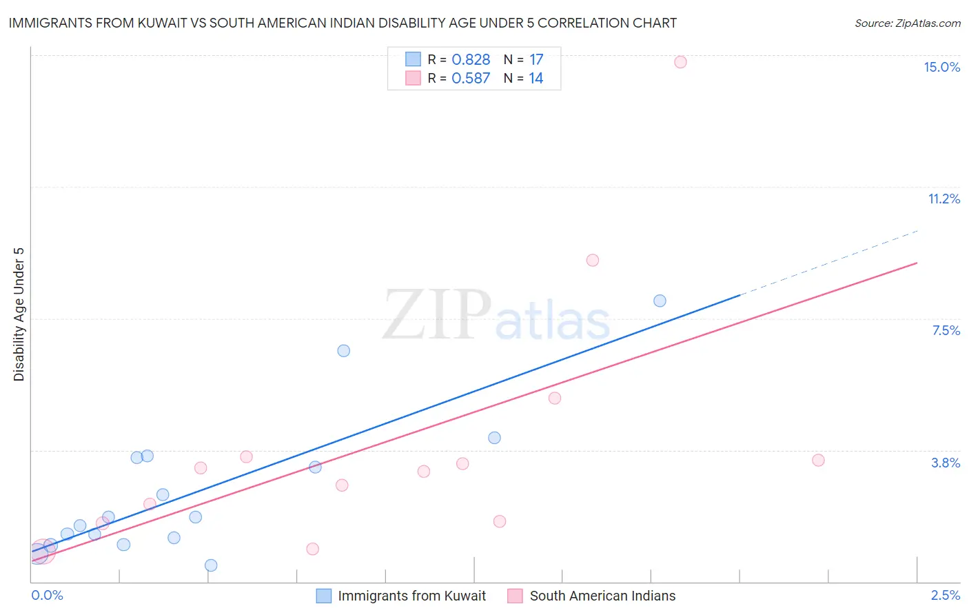 Immigrants from Kuwait vs South American Indian Disability Age Under 5