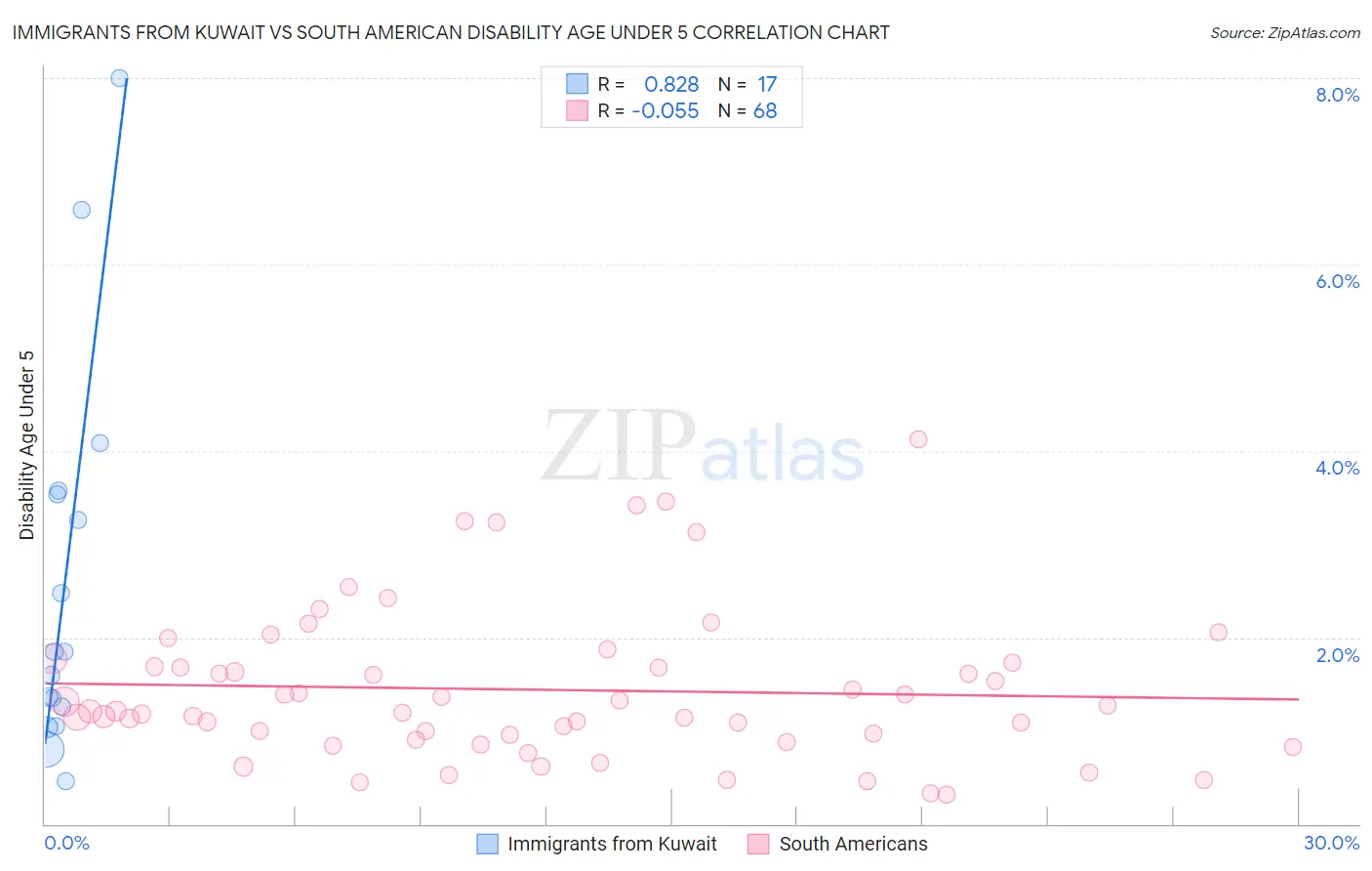 Immigrants from Kuwait vs South American Disability Age Under 5