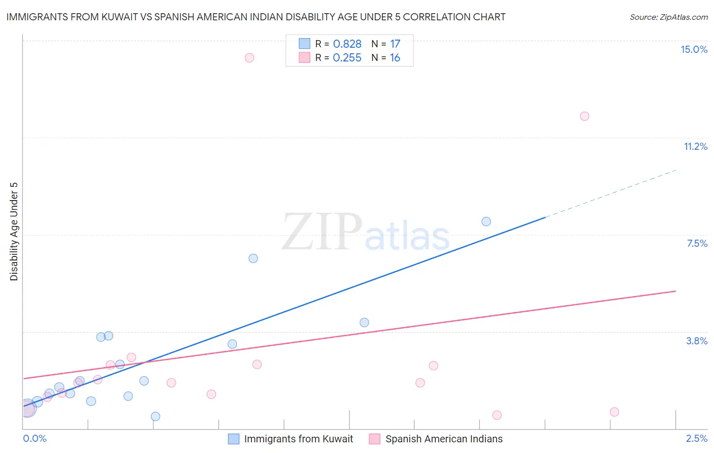 Immigrants from Kuwait vs Spanish American Indian Disability Age Under 5