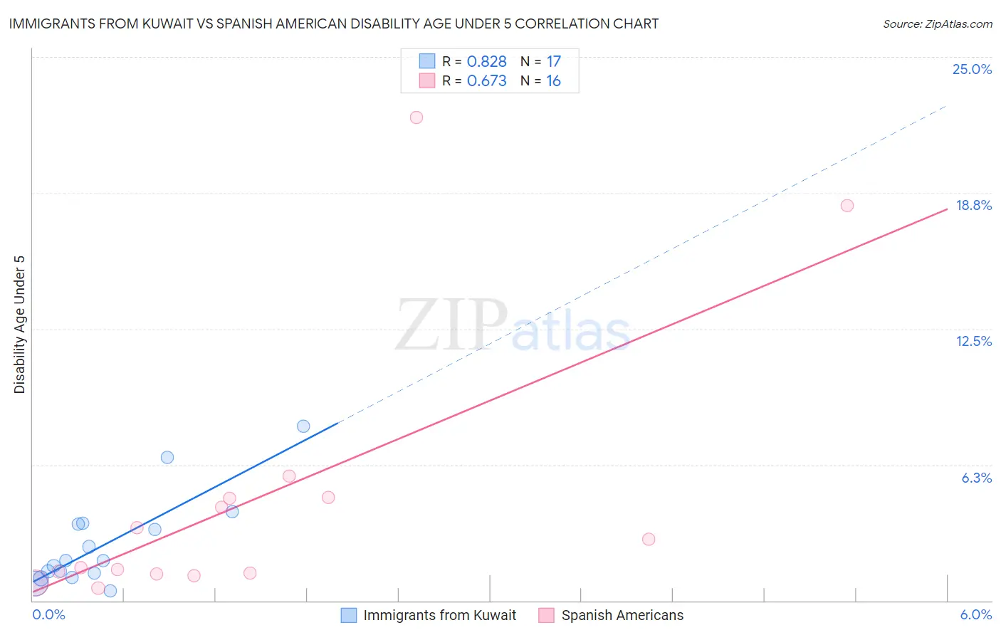 Immigrants from Kuwait vs Spanish American Disability Age Under 5