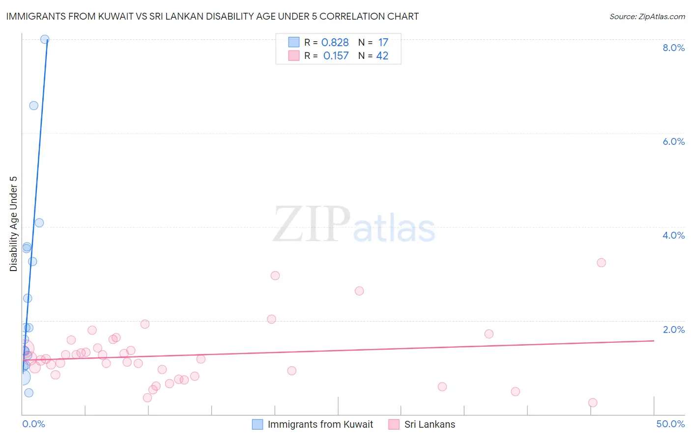 Immigrants from Kuwait vs Sri Lankan Disability Age Under 5