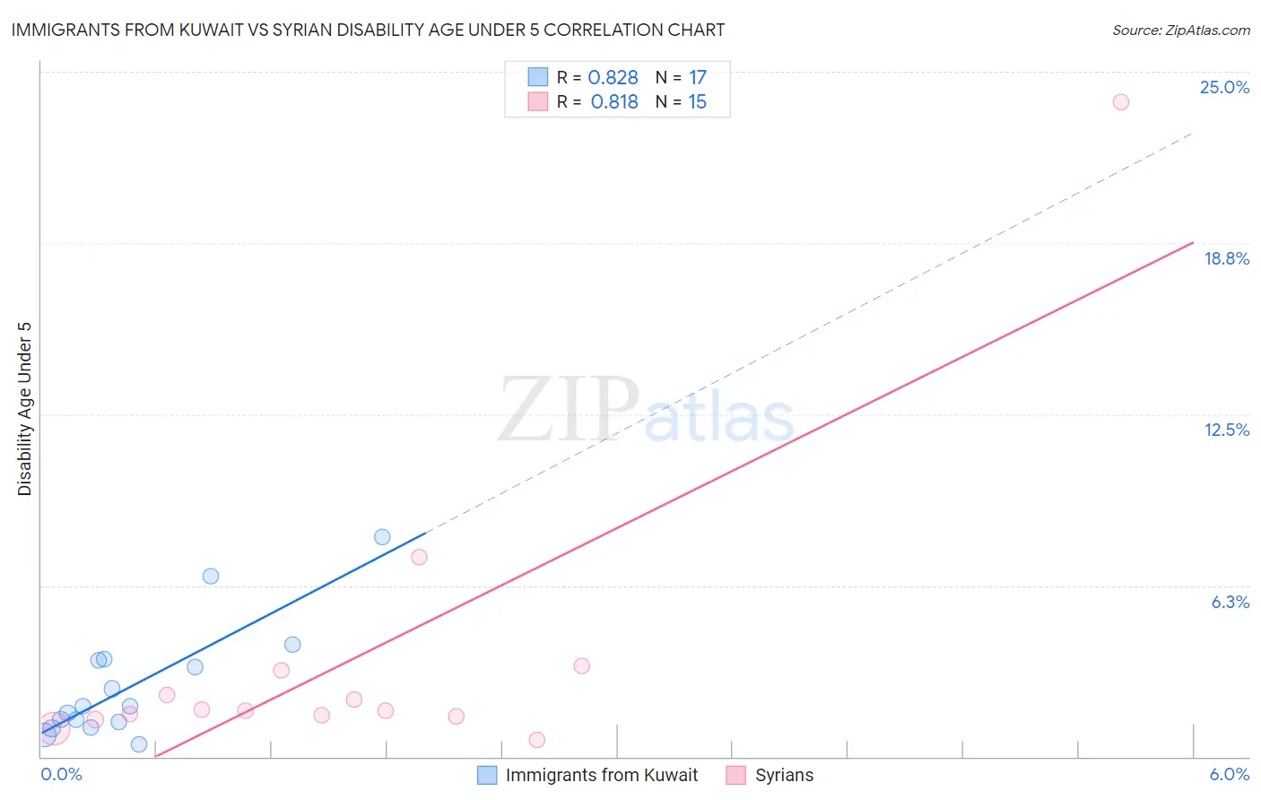 Immigrants from Kuwait vs Syrian Disability Age Under 5