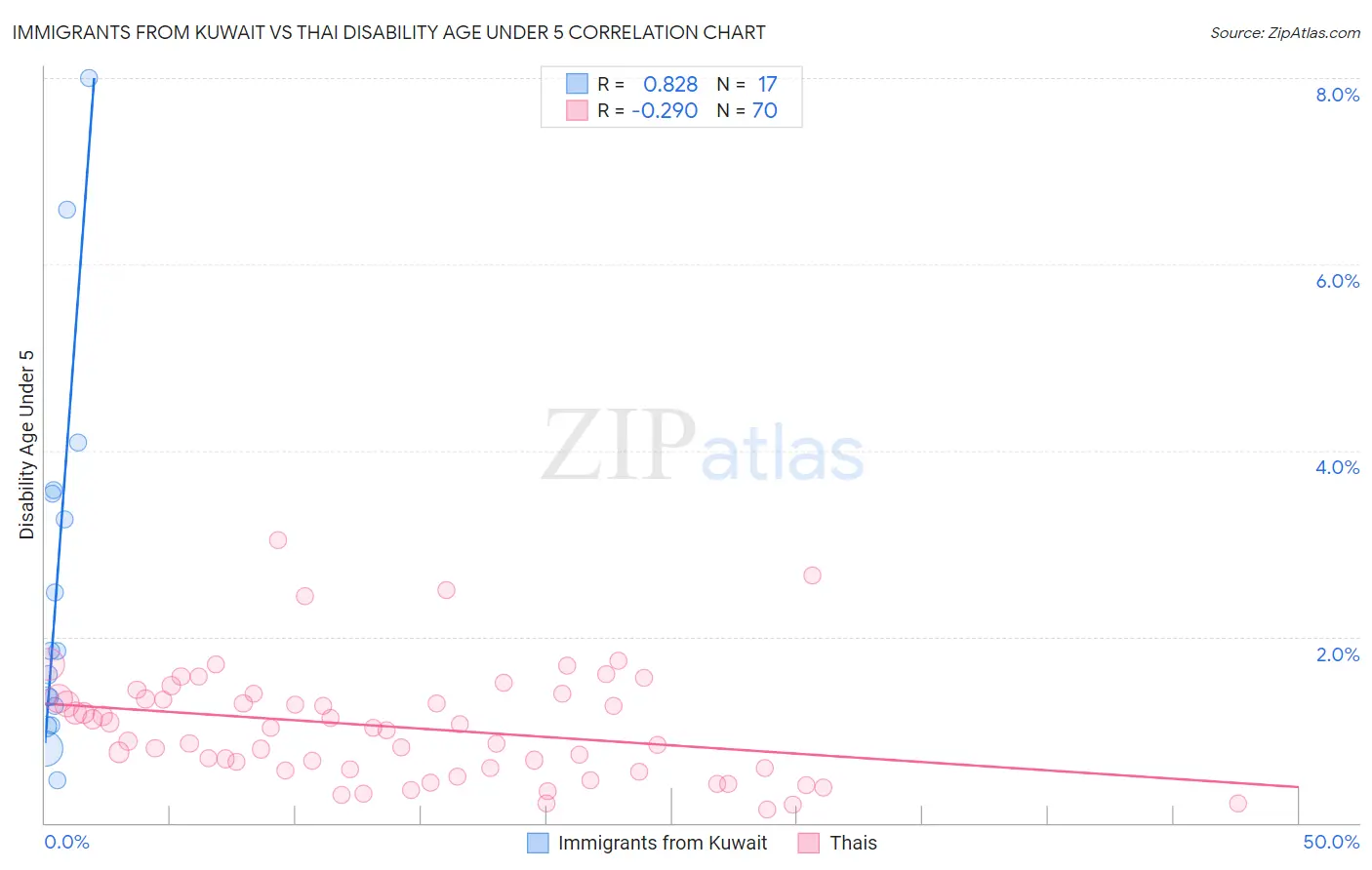 Immigrants from Kuwait vs Thai Disability Age Under 5