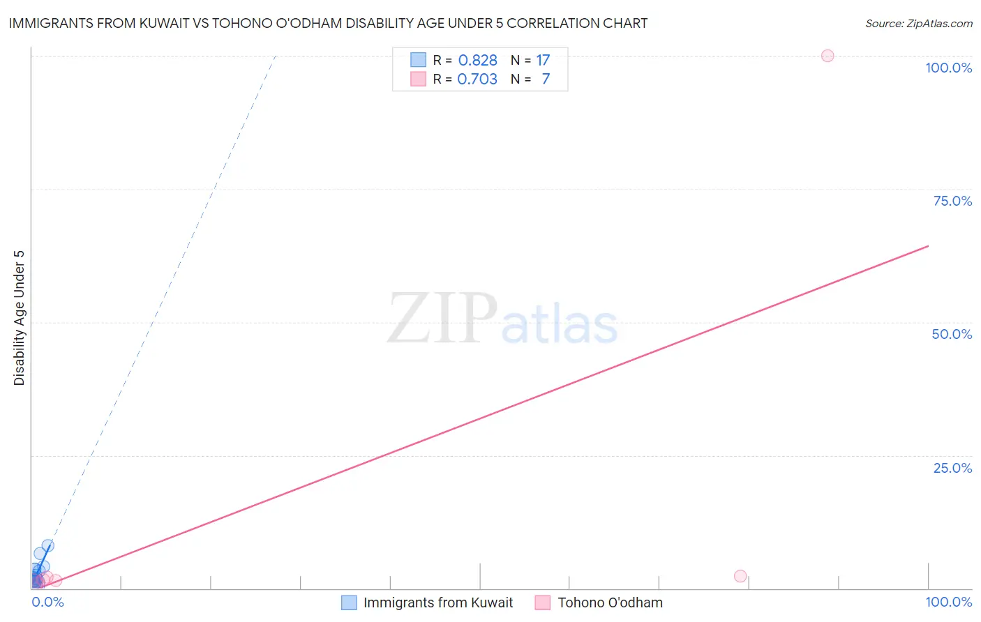 Immigrants from Kuwait vs Tohono O'odham Disability Age Under 5