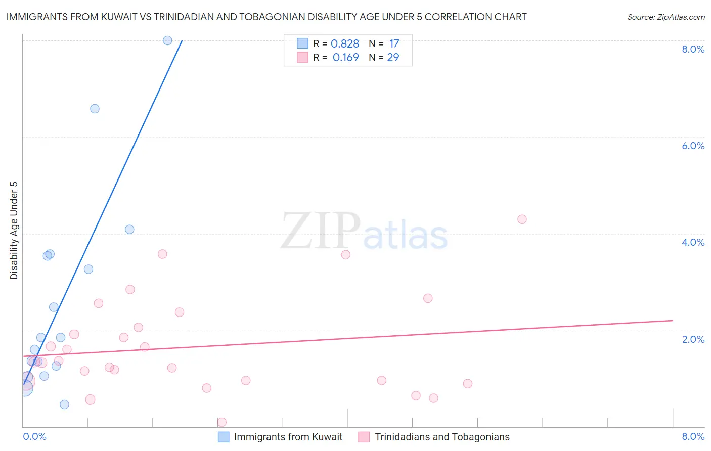 Immigrants from Kuwait vs Trinidadian and Tobagonian Disability Age Under 5