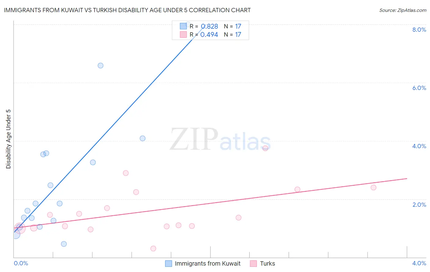 Immigrants from Kuwait vs Turkish Disability Age Under 5