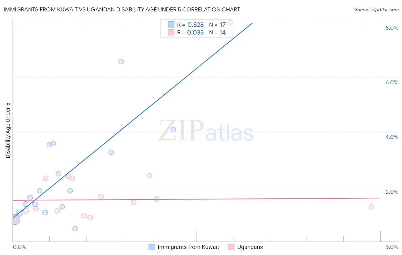 Immigrants from Kuwait vs Ugandan Disability Age Under 5