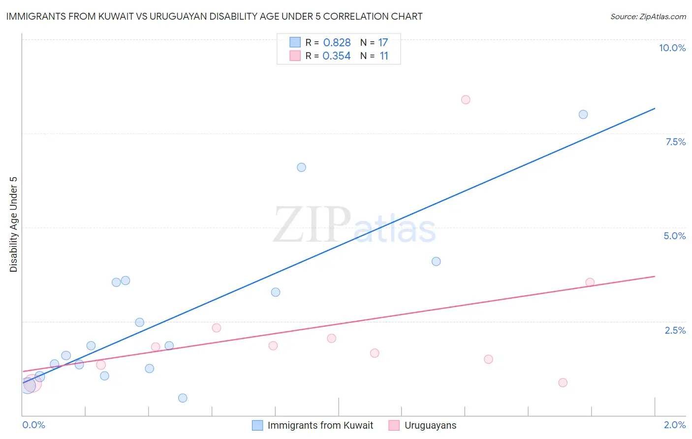 Immigrants from Kuwait vs Uruguayan Disability Age Under 5